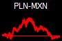PLN-MXN